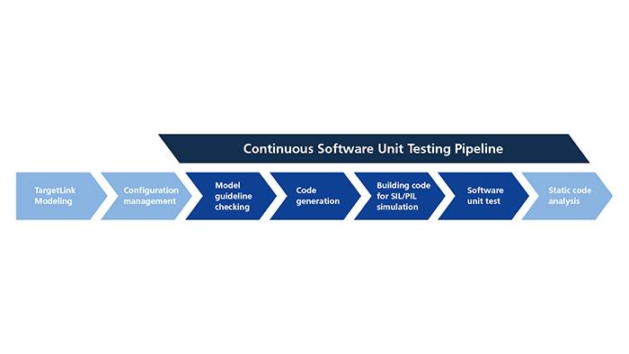 Blog: First Steps with Continuous Integration and TargetLink: Every Beginning Is Easy