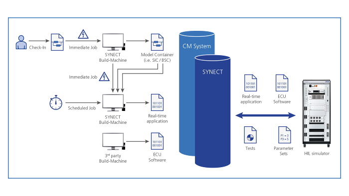 Use Case: Continuous Integration and Testing for SIL and HIL